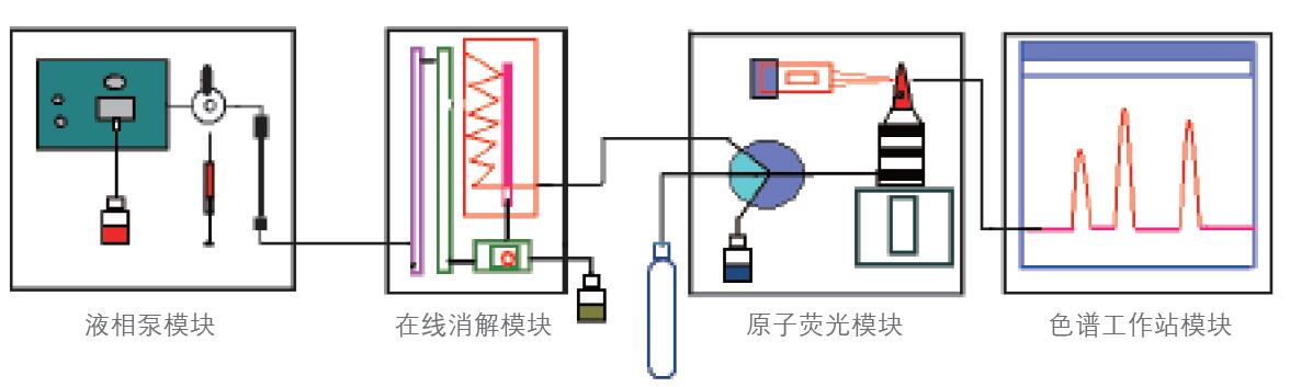 液相色譜原子熒光聯用儀示意圖