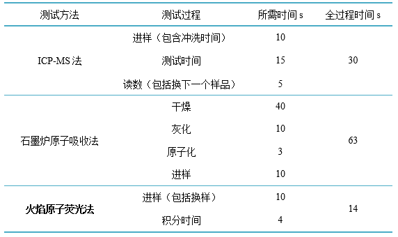 火焰原子熒光法與ICP-MS、石墨爐原子吸收速度比較