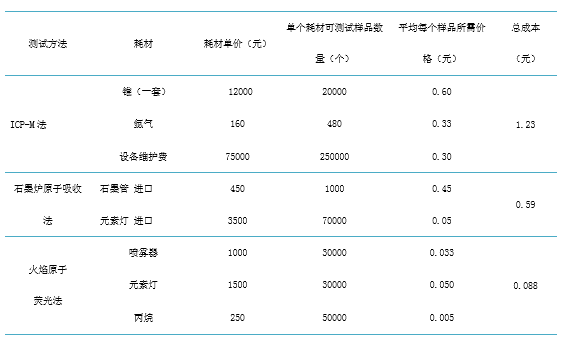 火焰原子熒光法等三種方法檢測成本比較