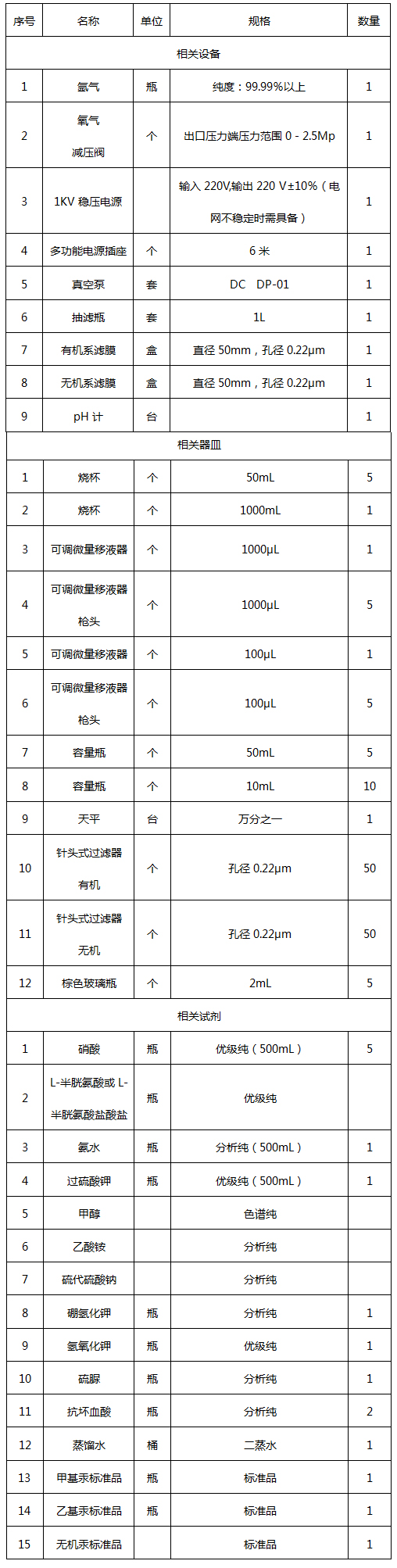 形態分析條件