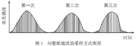 斷續進樣方式