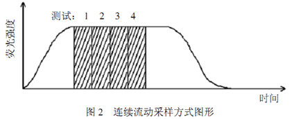 連續流動進樣方式