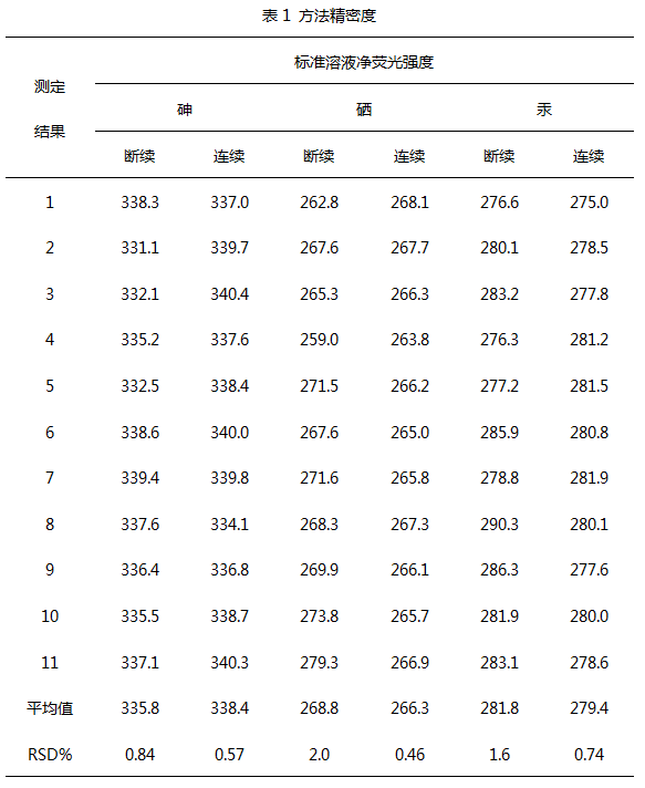 原子熒光精密度檢測